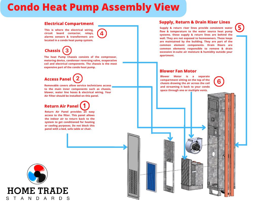Condo Heat Pump Cabinet Assembly View OMEGA, Whalen, Skymark, Enerzone, HRP, Climatemaster Cabinet.