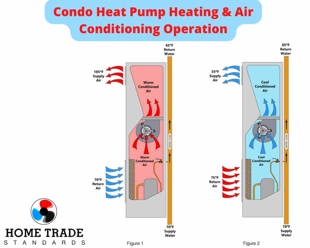 How Does a Heat Pump Work In a Condo?