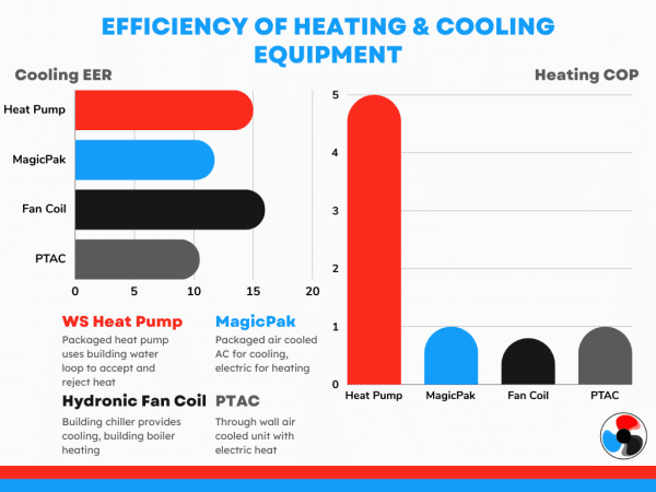 The Many Benefits of Water Source Heat Pumps in Condominiums