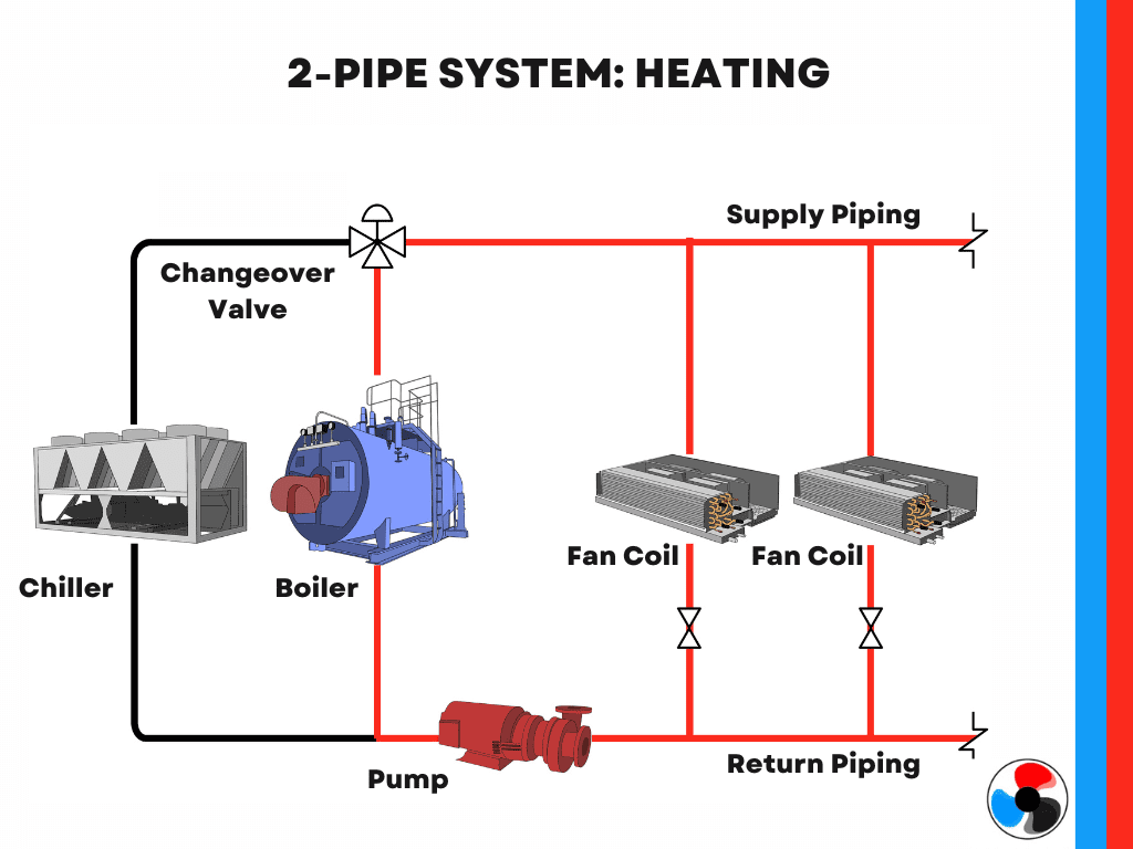2-pipe Fan Coil Unit - Home Trade Standards