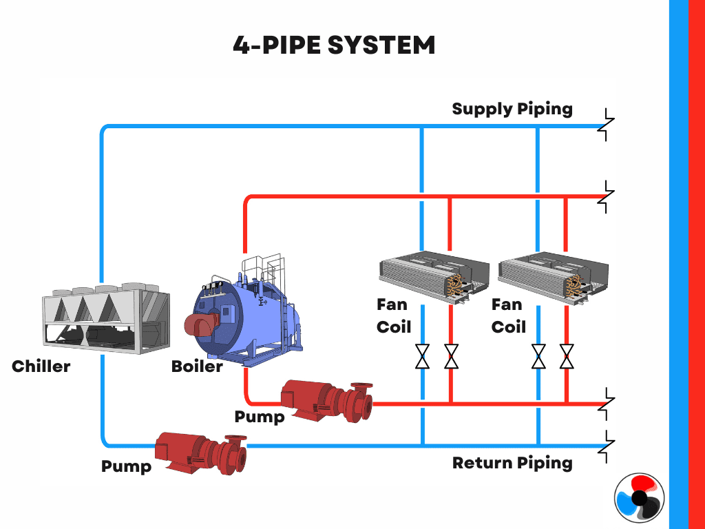 4-Pipe Fan Coil System - Home Trade Standards