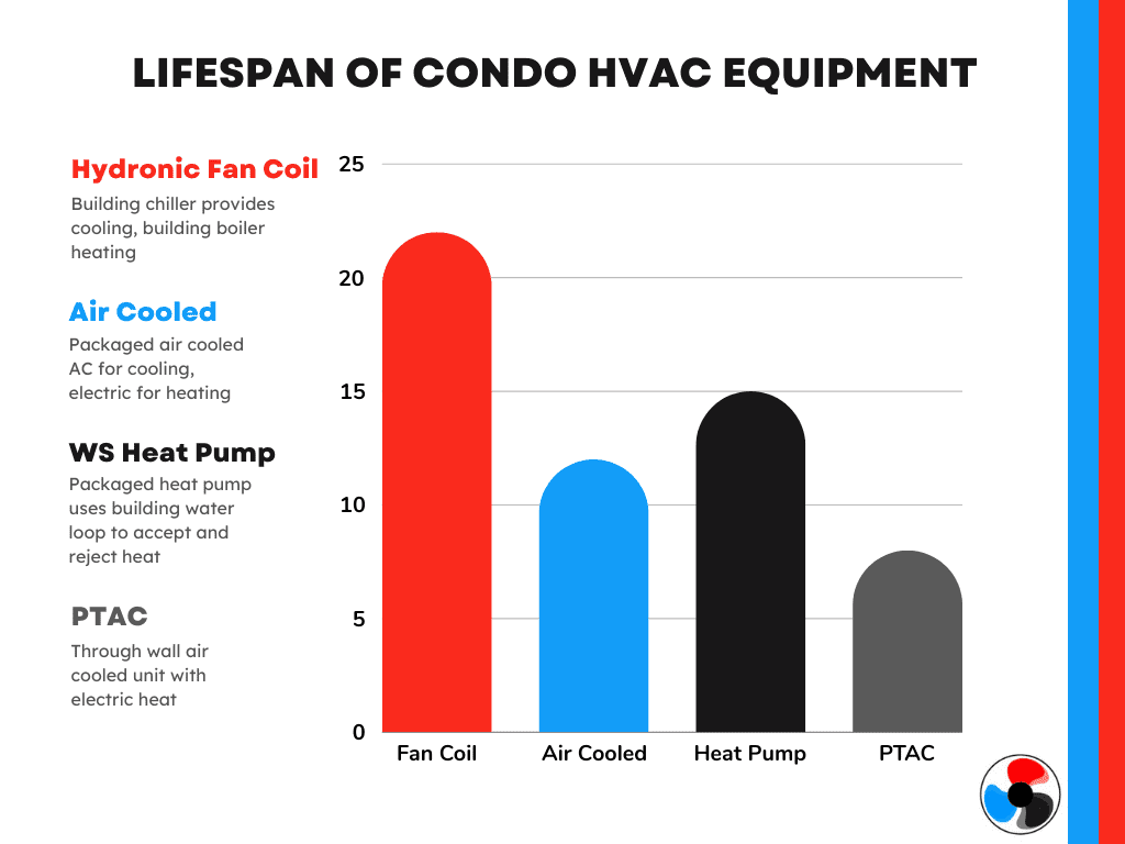LIfe Span of Condo HVAC Systems - Toronto & GTA