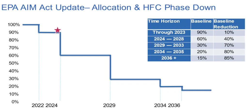 R410A Phase Down Schedule - Home Trade Standards